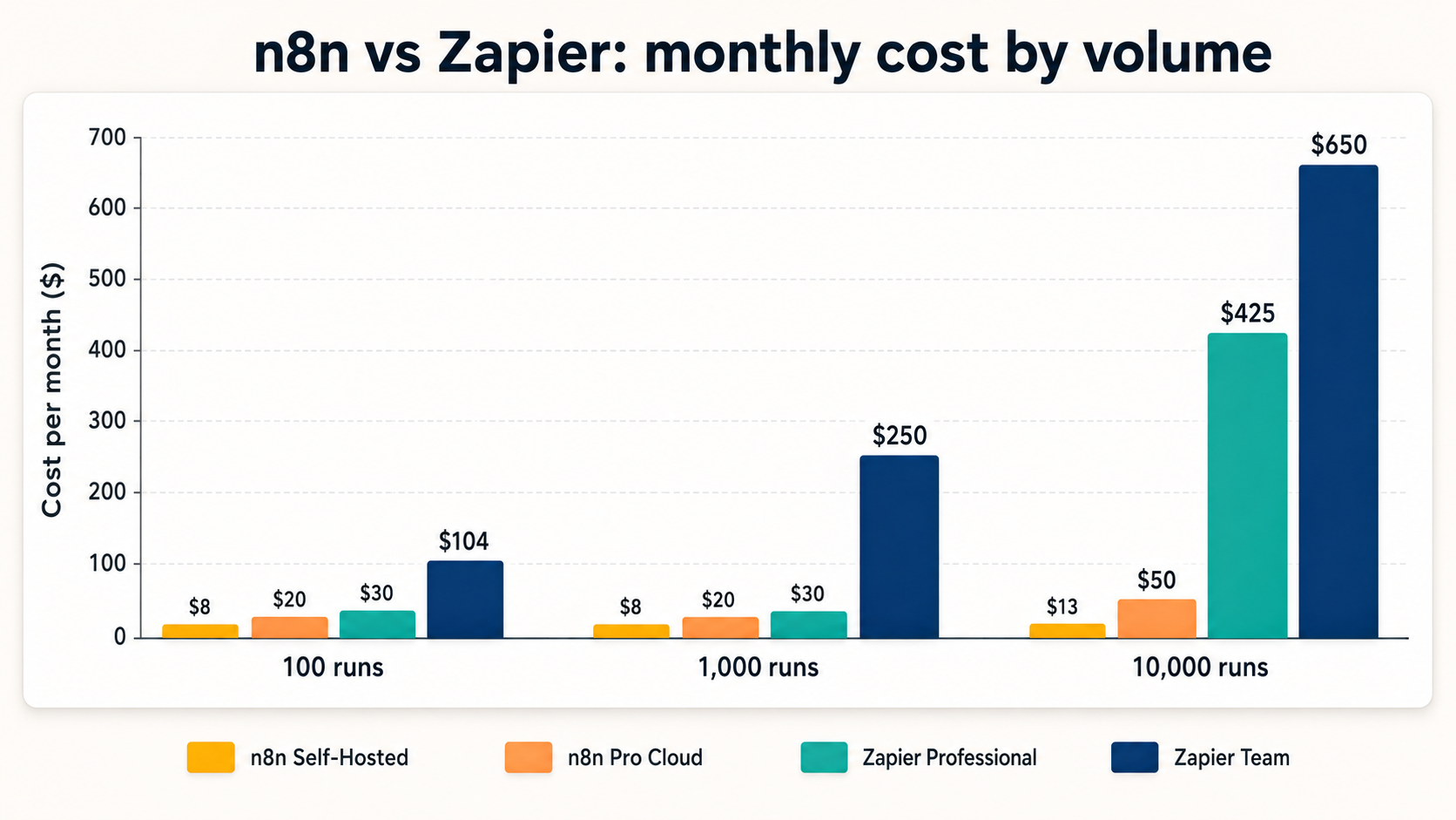 n8n vs Zapier cost comparison chart by monthly volume