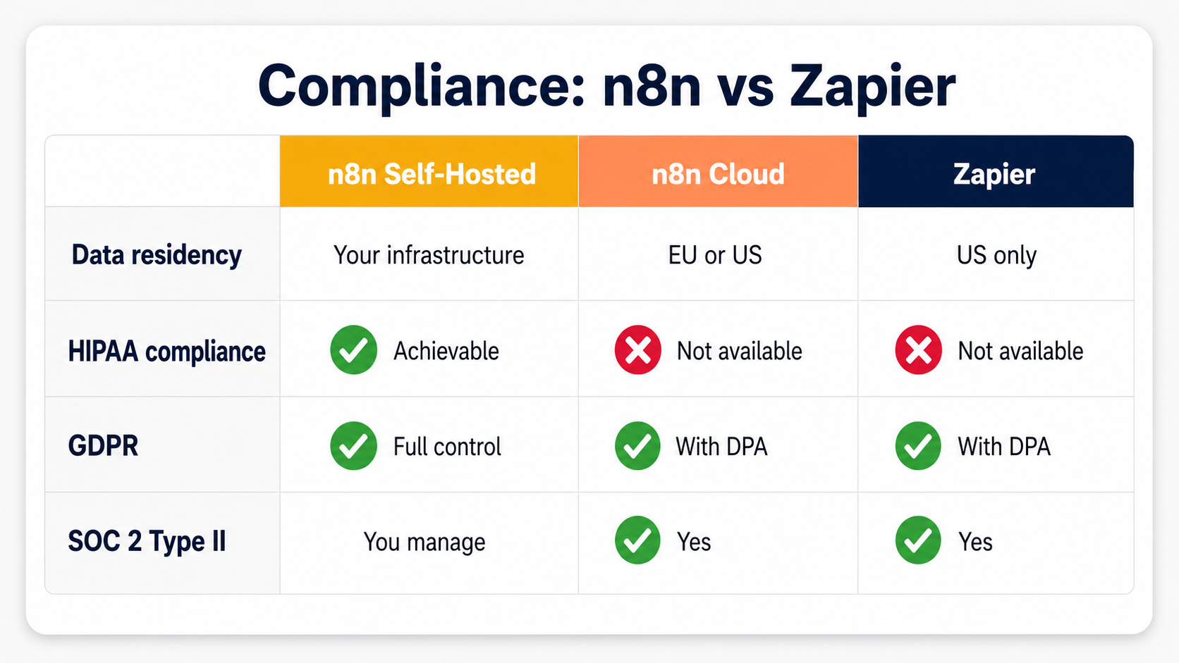 n8n vs Zapier HIPAA GDPR compliance comparison