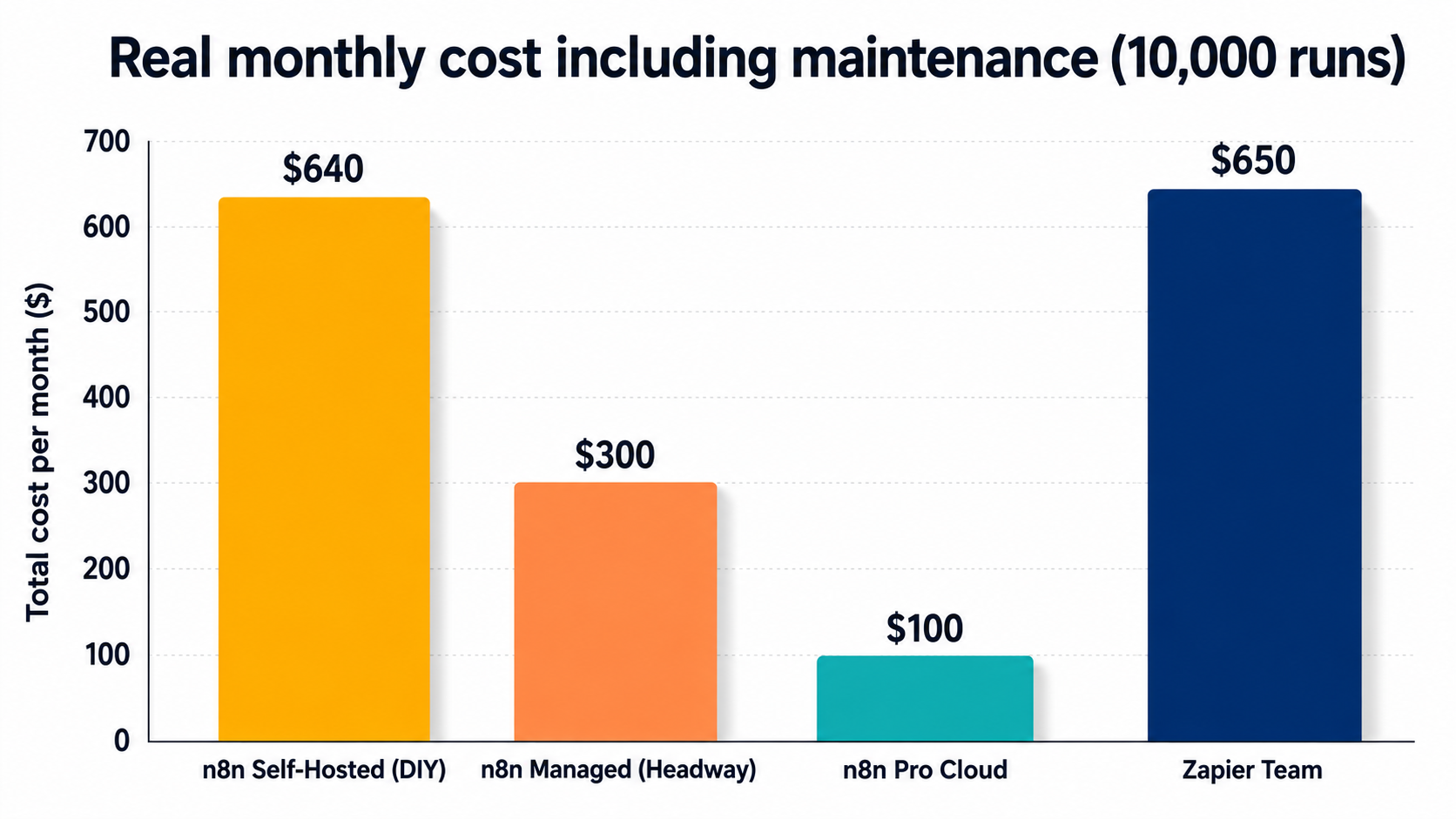 n8n vs Zapier total cost of ownership including maintenance