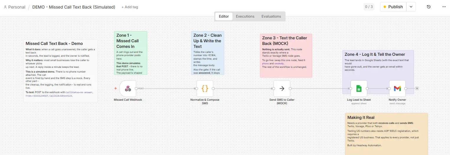 n8n workflow canvas for a missed call text back automation, showing five nodes across four labelled zones from webhook trigger to owner notification