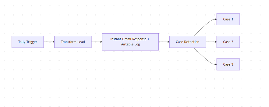 Flowchart showing Tally Trigger to Transform Lead to Instant Gmail Response and Airtable Log to Case Detection branching into Case 1, Case 2, and Case 3.