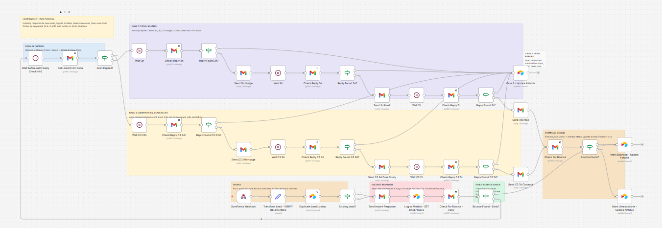 Full n8n workflow canvas showing an automated lead follow-up system with color-coded zones for intake, instant response, and multi-stage follow-up sequences.