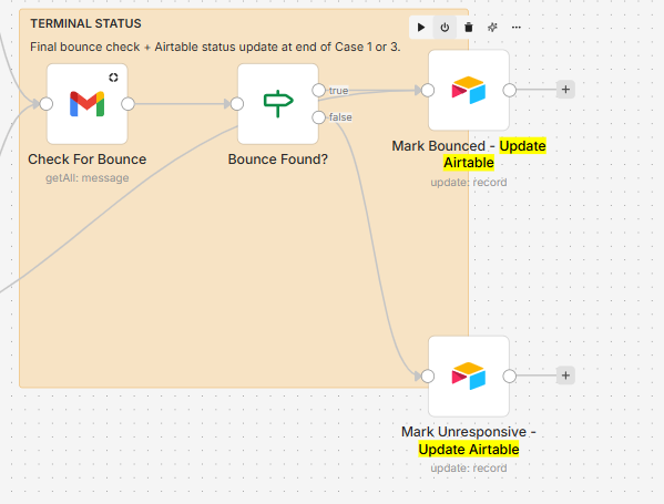 n8n workflow zone showing a bounce check after email send, branching to update Airtable status as either Bounced or Unresponsive.