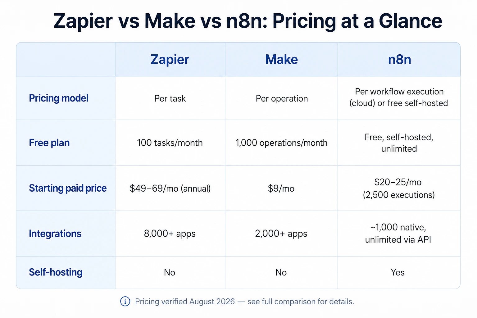 Zapier vs Make vs n8n pricing at a glance table