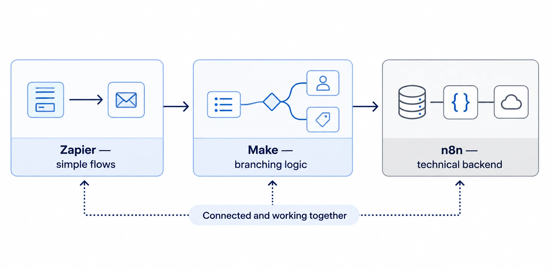 Hybrid automation stack: Zapier for simple flows, Make for branching logic, n8n as the technical backend, connected and working together
