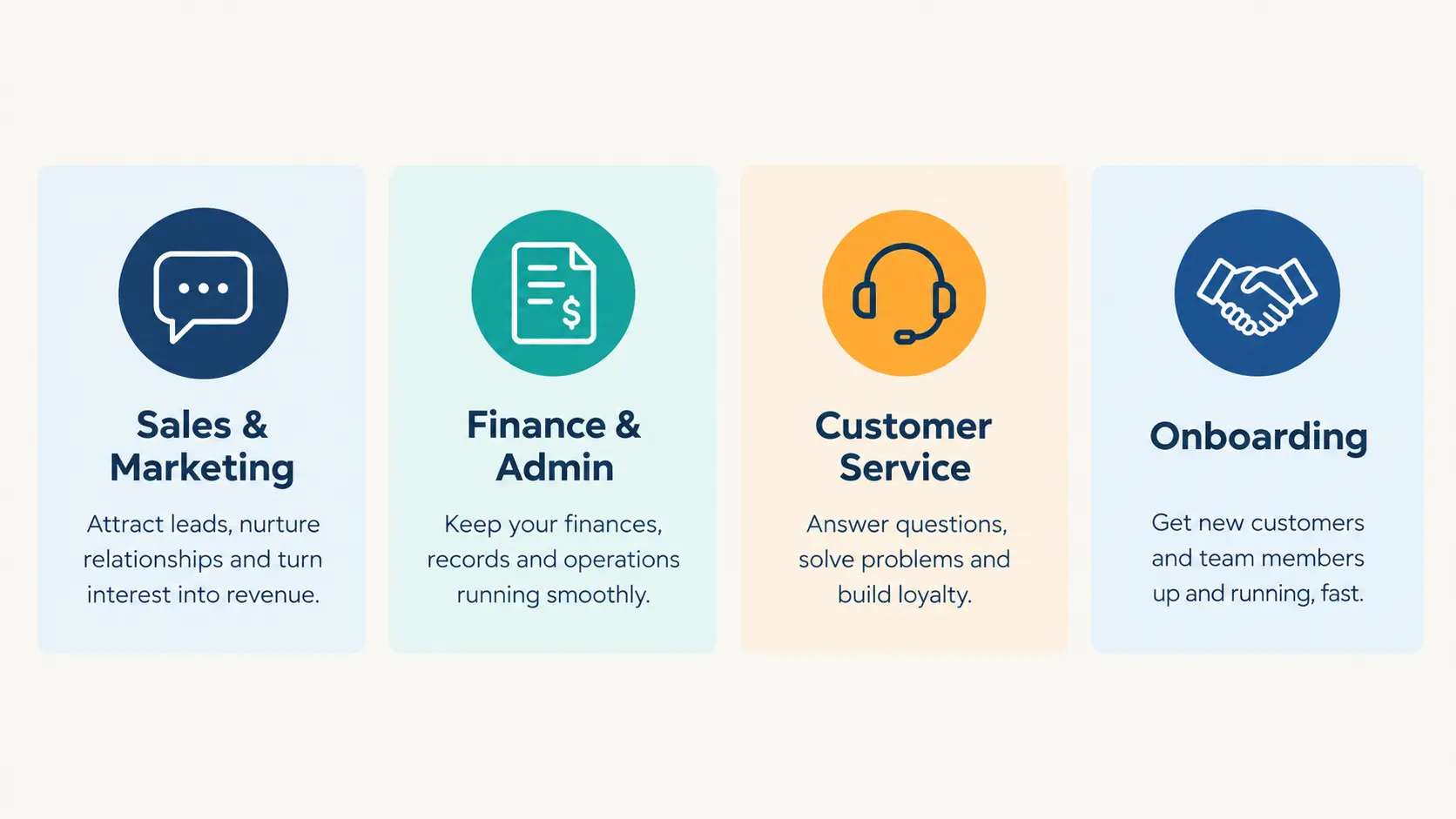 Diagram of the four areas business automation helps most in a small business: sales and marketing, finance and admin, customer service, onboarding