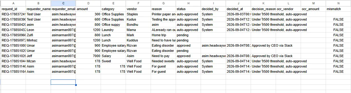 Logged row recording an approved or rejected expense automatically