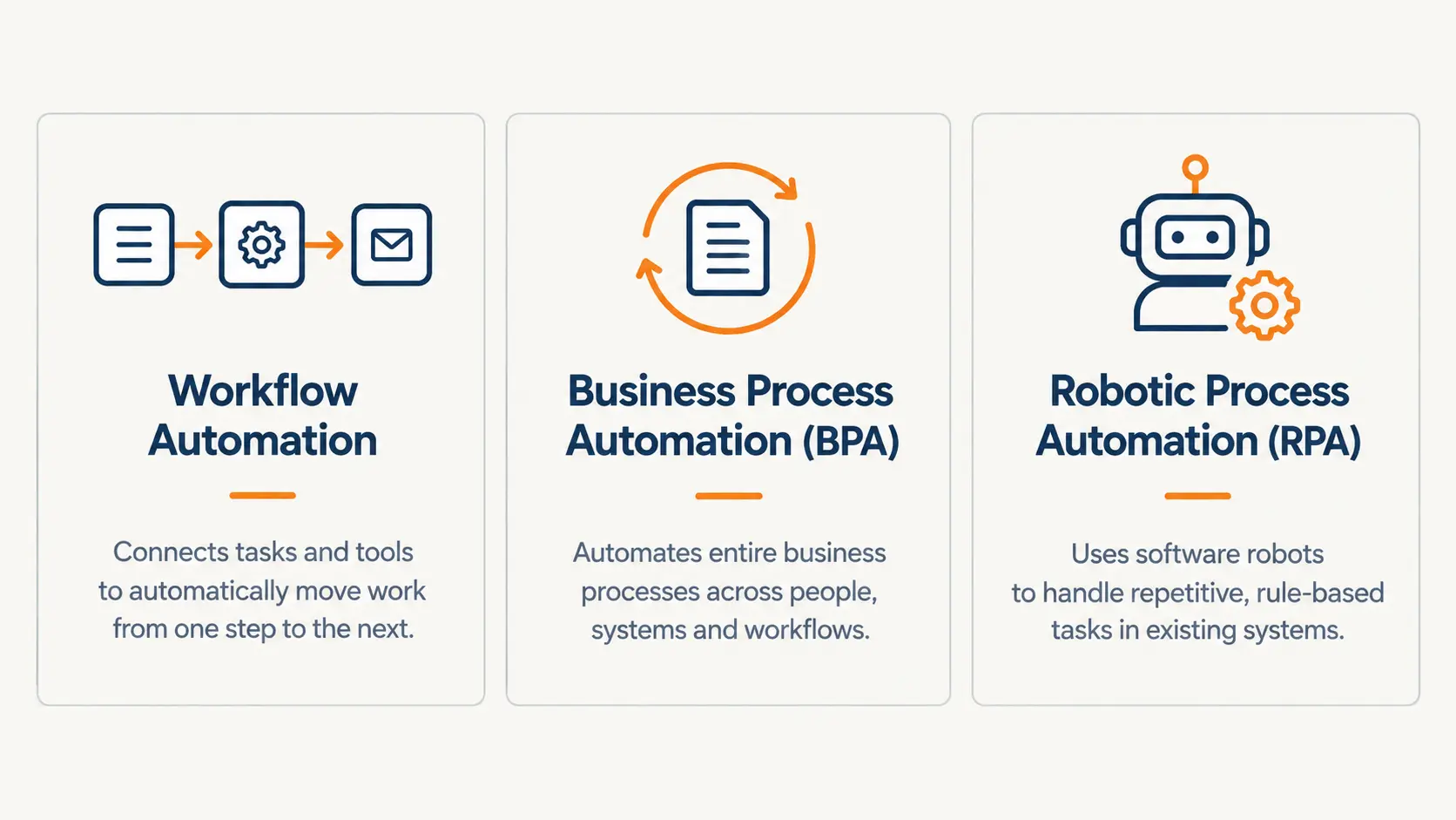What is business automation - glossary comparing workflow automation, BPA, and RPA for a small business