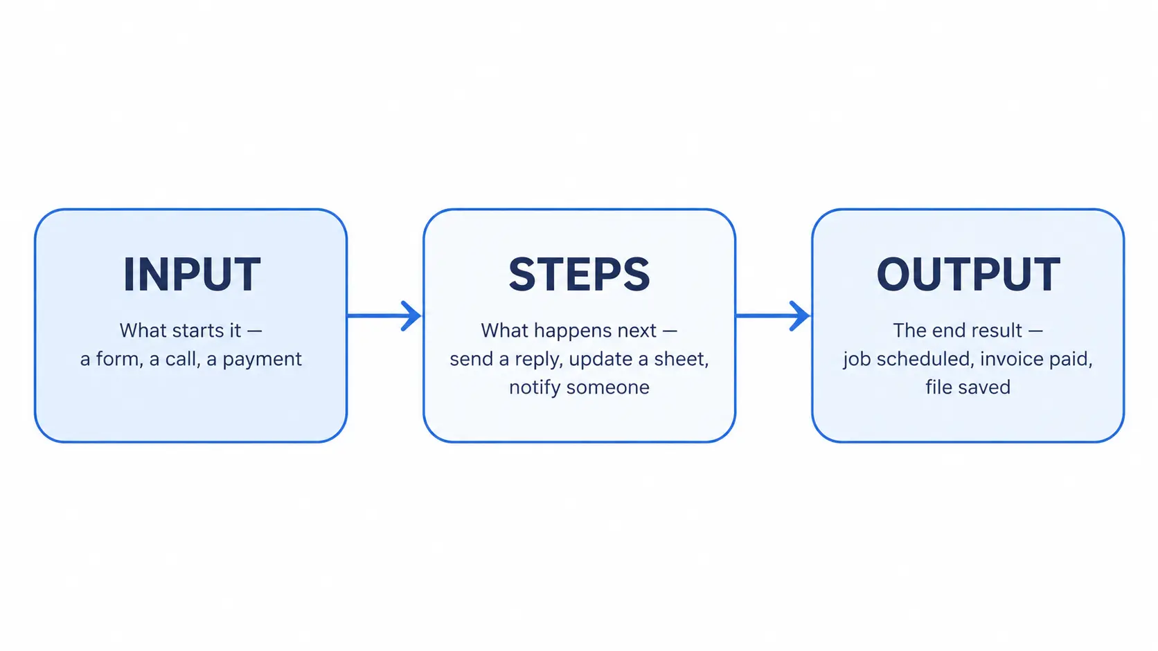 Input, steps, and output diagram for mapping workflow automation for a small business